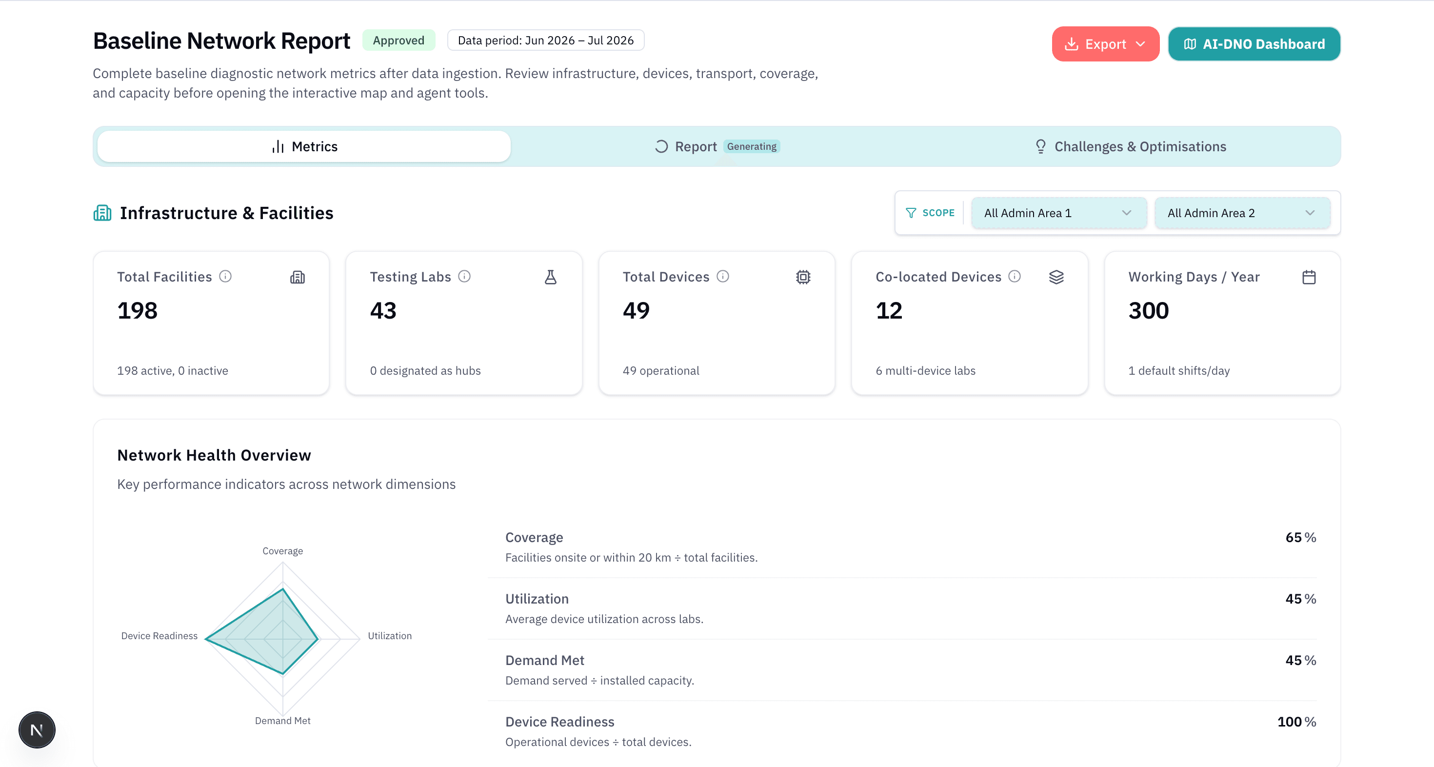 AI-DNO baseline network report — metrics, coverage, and network health